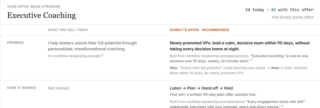 The sample offer: what the coach sells today next to Bundly's recommended offer, with its source.